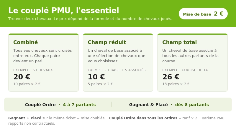 Tarifs des couplés au PMU