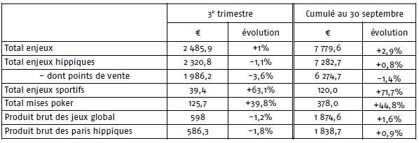 Activité PMU au 3ème trimestre