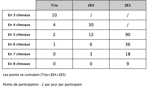 Barème du championnat de pronostics hippiques