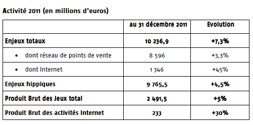 Enjeux PMU en 2011 - activité hippique