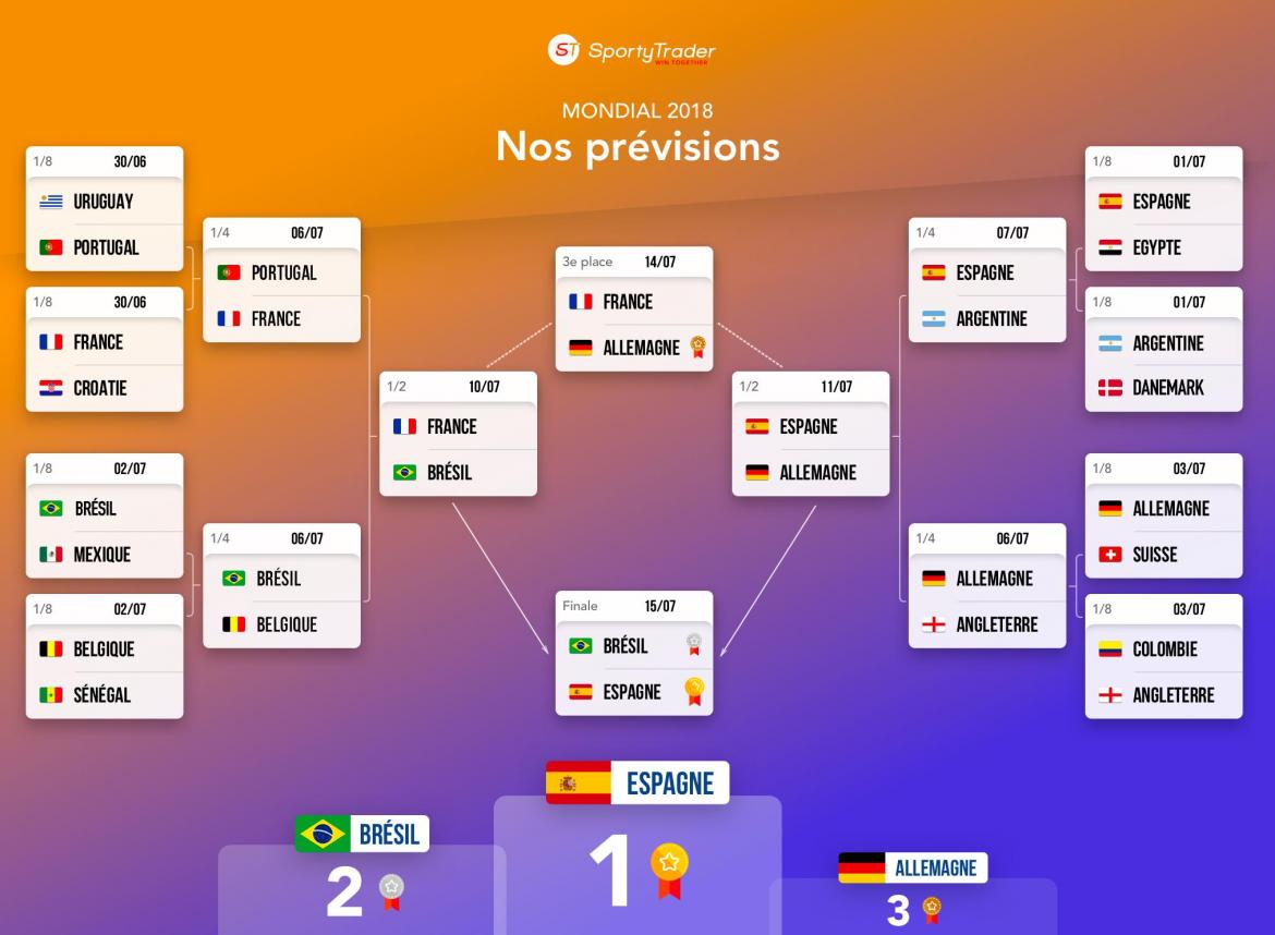 pronostic coupe du monde 2018