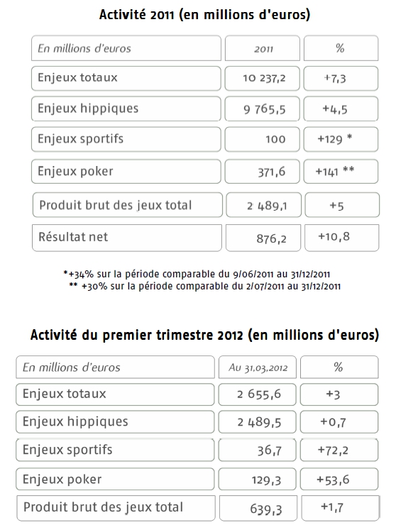 Activité du PMU en 2011 et lors du premier trimestre 2012