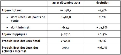 Enjeux PMU en 2012