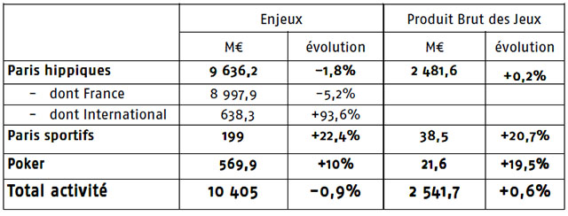 Activité PMU 2013, enjeux et PBJ