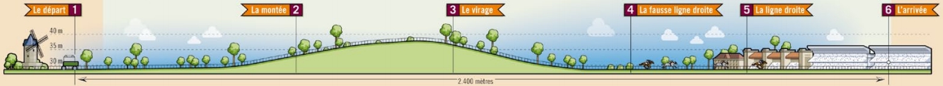 Profil des 2400 mètres de la grande piste de Longchamp